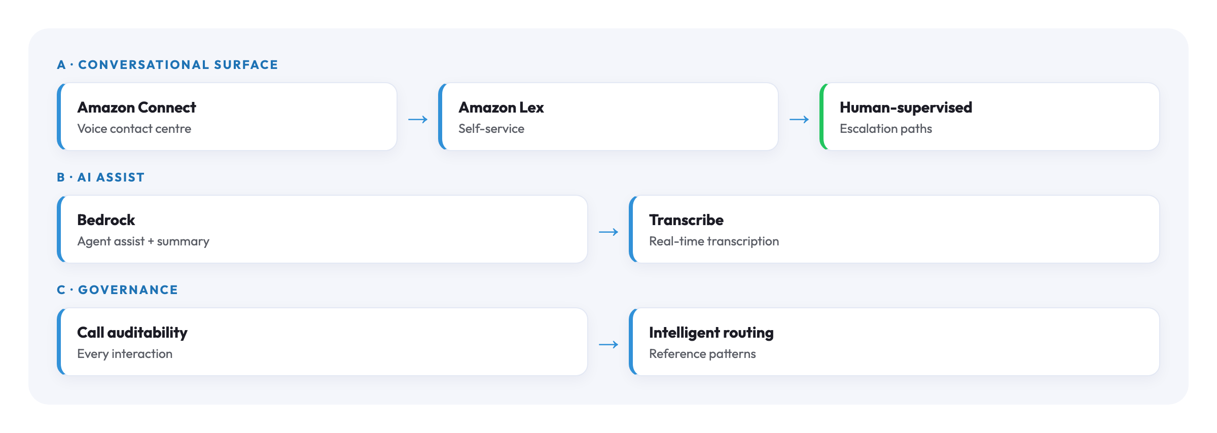 AWS architecture diagram