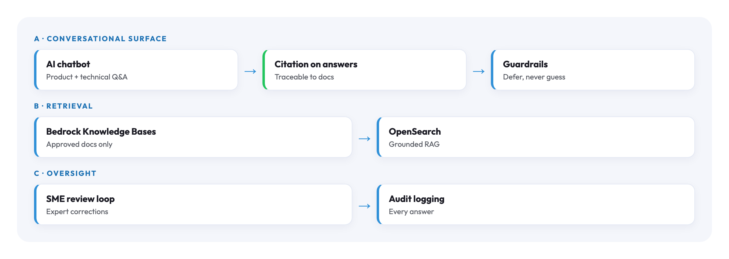 Cytiva architecture diagram
